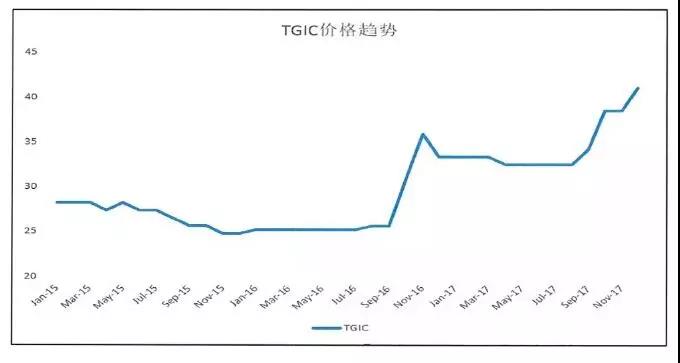 TGIC